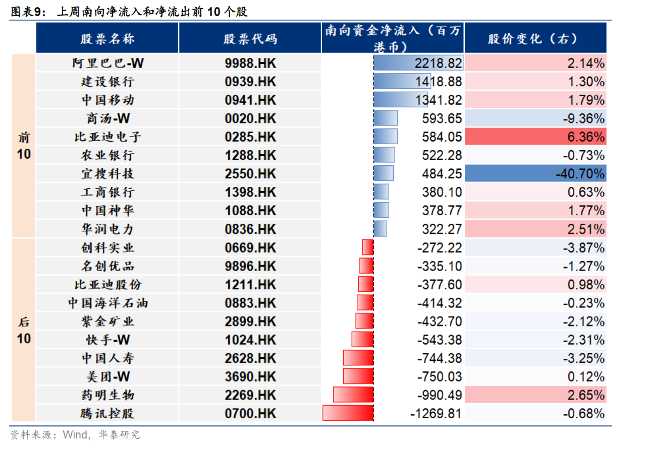 主动外资连续9周撤出港股 未来流出规模会否进一步扩大？  第7张