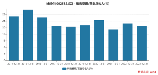 好想你：亏损阴霾笼罩，销售费用压顶  第3张