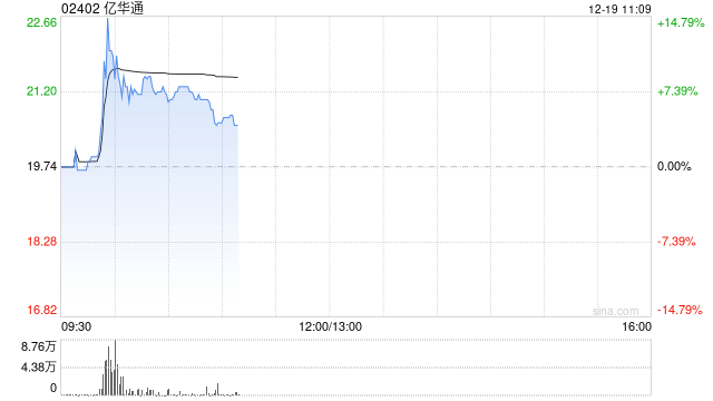 亿华通盘中涨超14% 与丰田共同向合营公司增资19亿日元