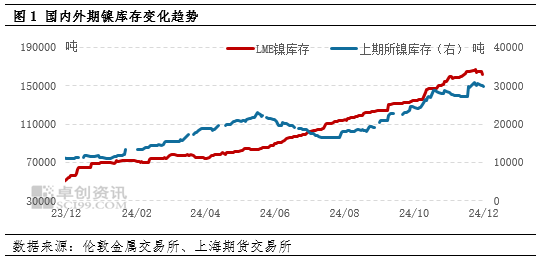 卓创资讯：期镍破位下行 下方要看10万支撑？  第3张