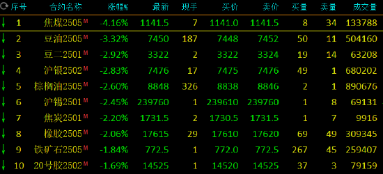 午评：焦煤跌超4% 豆油跌超3%  第3张