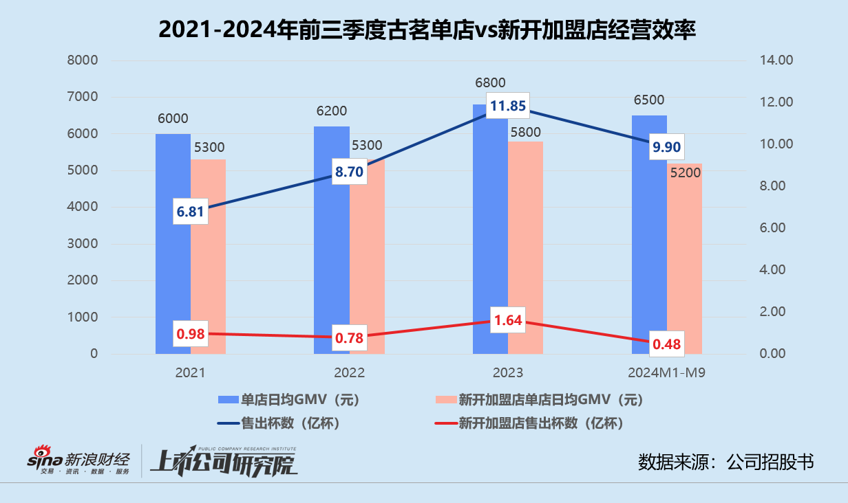 古茗二次递表背后：九个月退出加盟商超前两年总和 没有新故事错过高估值窗口期？