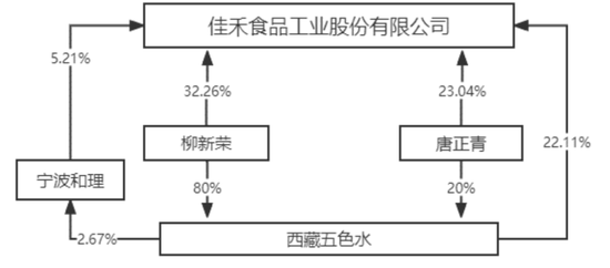 一手买理财，一手补流！佳禾食品：植脂末遭抵制，主业大溃退，定增转型，股民买单  第3张