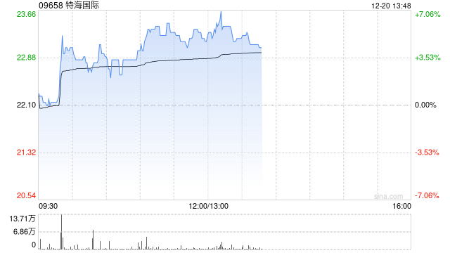 特海国际早盘再涨超5% 绩后累计涨幅已超75%