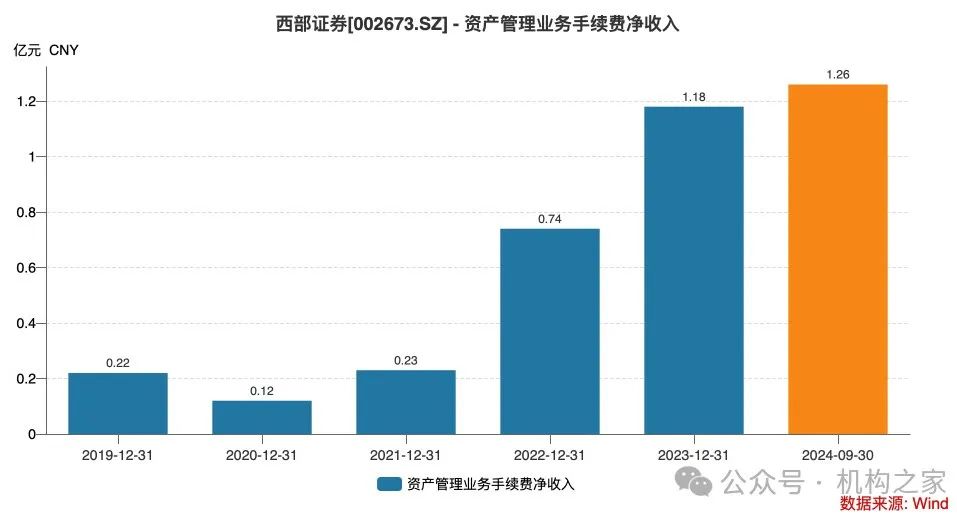 资管子公司设立在即！西部证券前三季度营收净利遭遇双杀  第2张