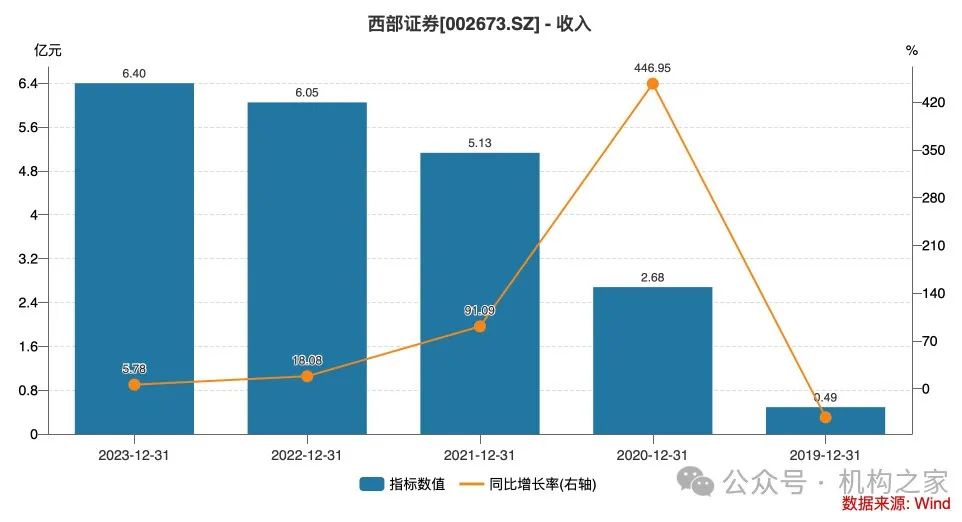 资管子公司设立在即！西部证券前三季度营收净利遭遇双杀  第3张