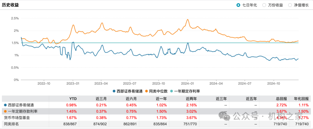 资管子公司设立在即！西部证券前三季度营收净利遭遇双杀  第5张