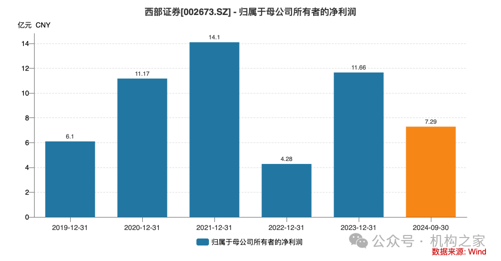 资管子公司设立在即！西部证券前三季度营收净利遭遇双杀  第8张