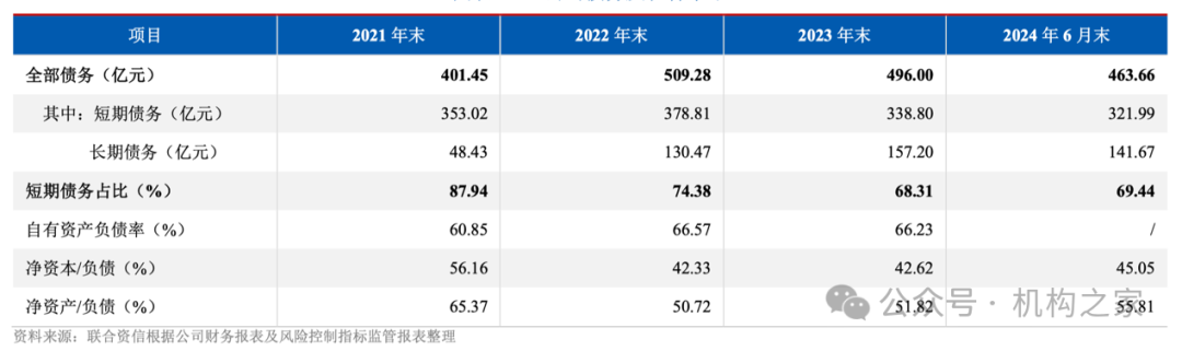 资管子公司设立在即！西部证券前三季度营收净利遭遇双杀  第9张