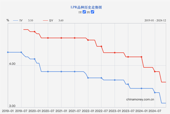 12月LPR保持不变 居民房贷2025年还有下降空间！  第2张