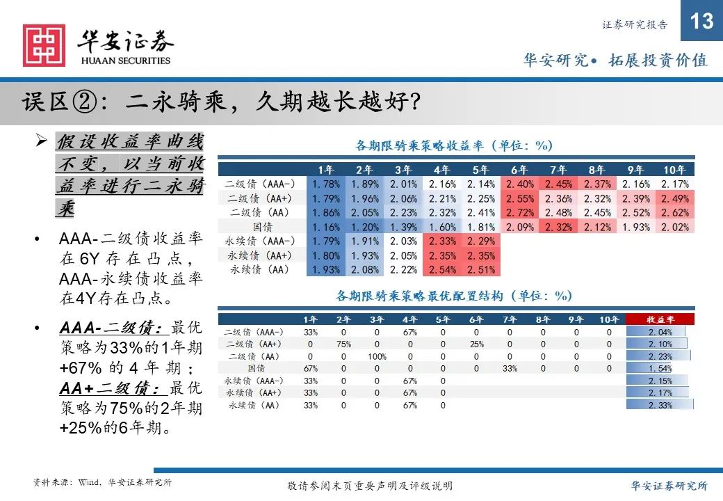 金融债增厚收益的四大交易策略——2025年金融债年度策略  第13张