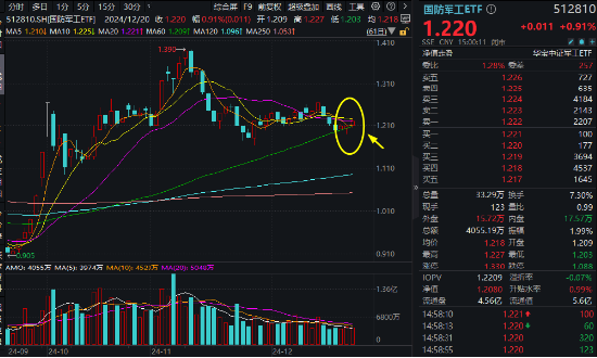 新风向，AI+国防军工！航锦科技涨停封板，国防军工ETF（512810）涨近1%三连阳！重视新质战斗力成长机遇！  第2张