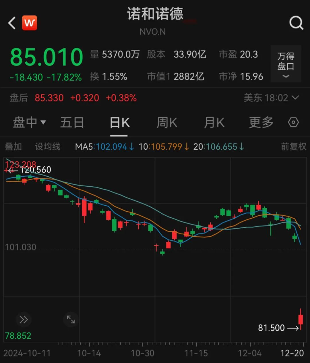 深夜，巨头跳水：诺和诺德大跌近18%  第3张