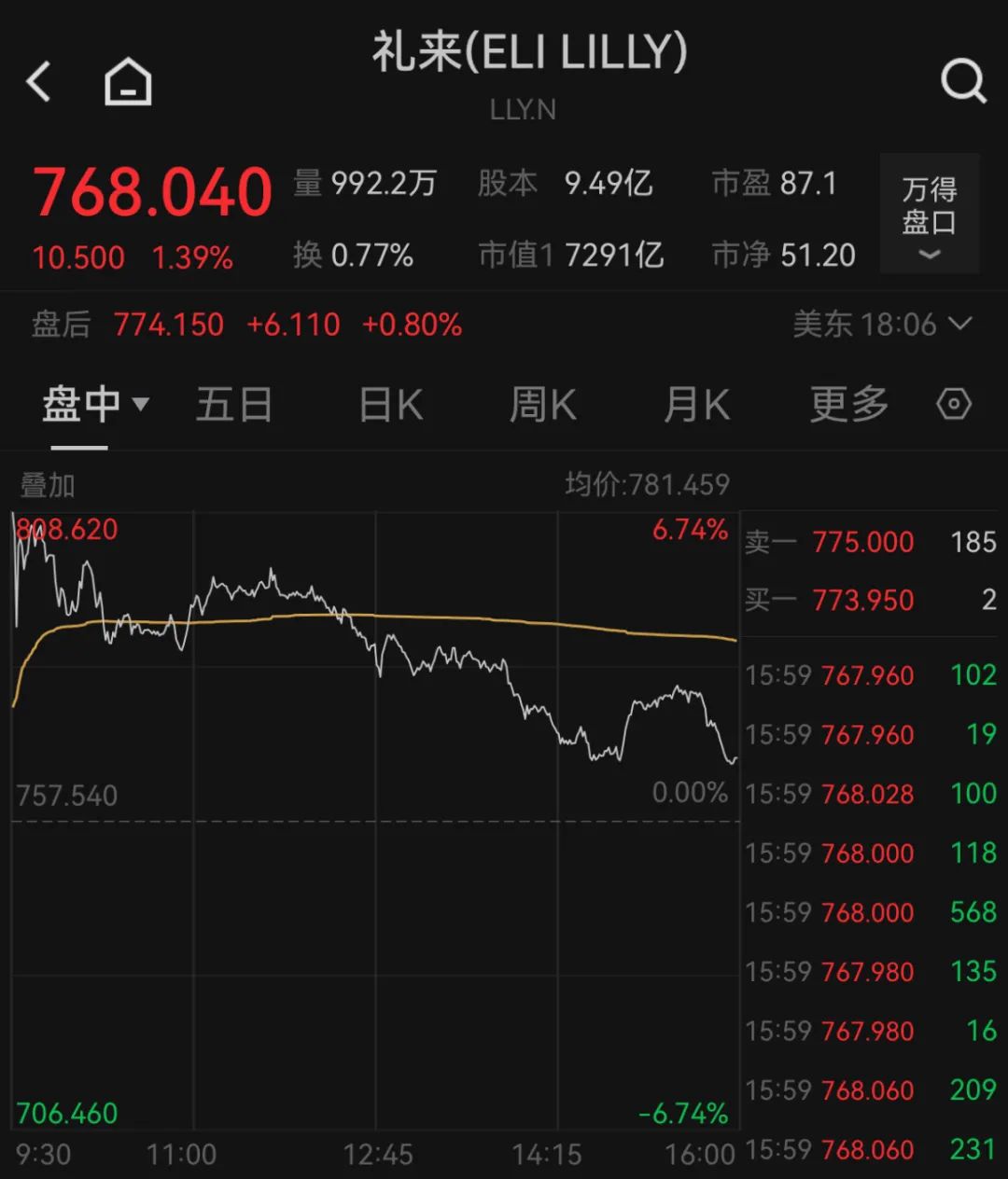 深夜，巨头跳水：诺和诺德大跌近18%  第4张