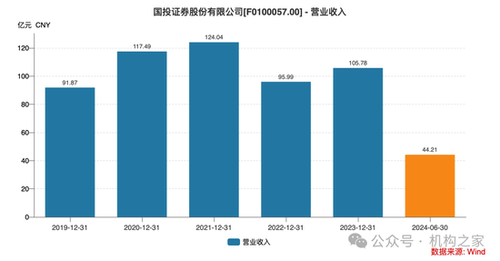 新总经理履新两月三高管闪电辞职！国投证券业绩堪忧、多指标恶化  第3张