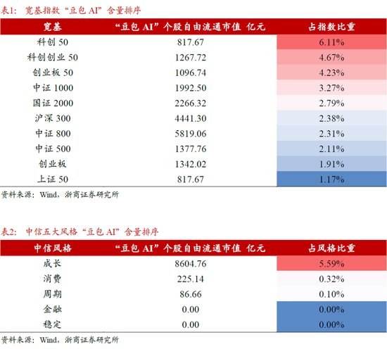 【浙商策略廖静池】哪些ETF的“豆包AI”含量更高？  第2张