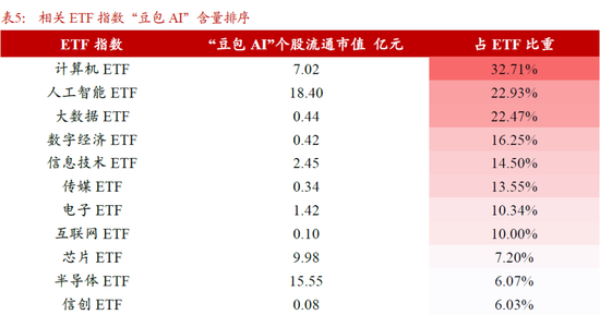 【浙商策略廖静池】哪些ETF的“豆包AI”含量更高？  第6张