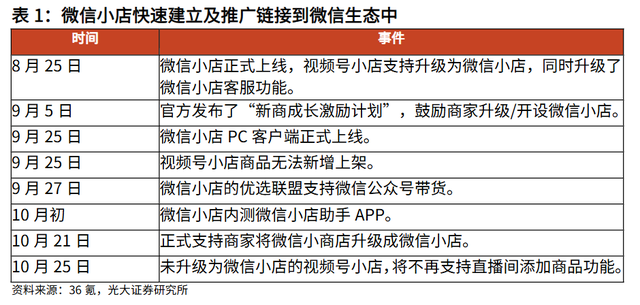 微信小店开启送礼物功能！龙头8连板，受益上市公司梳理  第2张