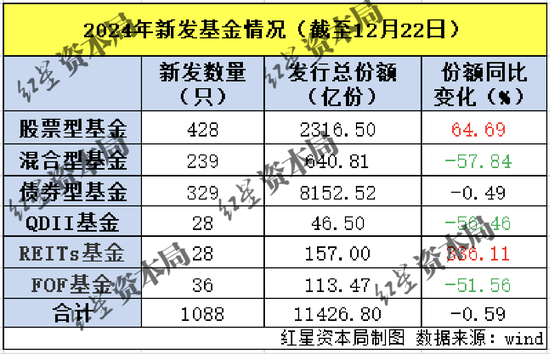 2024年收官：新发基金破万亿，仍有30家公募“一基未发”  第2张