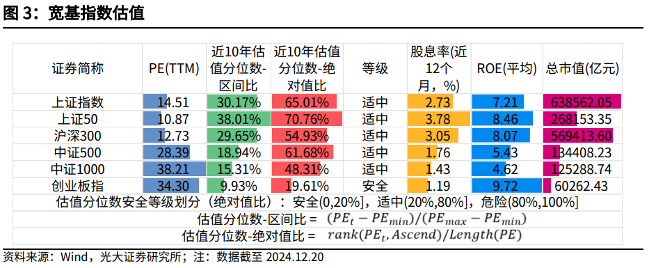 【光大金工】持续看好红利配置价值——金融工程市场跟踪周报20241221  第4张