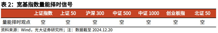 【光大金工】持续看好红利配置价值——金融工程市场跟踪周报20241221  第6张