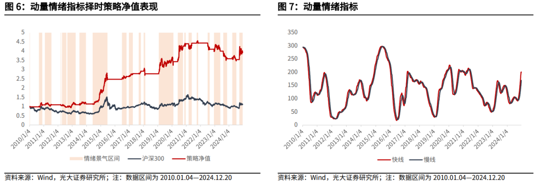 【光大金工】持续看好红利配置价值——金融工程市场跟踪周报20241221  第8张