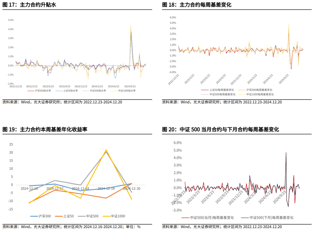 【光大金工】持续看好红利配置价值——金融工程市场跟踪周报20241221  第18张