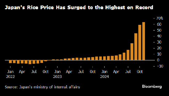 日本央行据悉考虑上调通胀预期 因大米价格飙涨且日元走贬